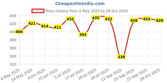 amazon.in Premium 18AWG 10A Solar Battery SAE Charger Harness DIY Extension Connector Cables|Consumer Electronics|Multipurpose Batteries & Power|Battery Chargers|1 Piece SAE Extension Cable Price History Graph from 4 May 2025 to 28 Oct 2025