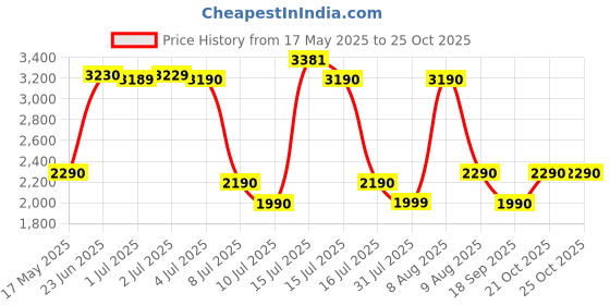 amazon.in walkent Premium 2 in 1 Multifunction Travel Backpack & Laptop Bag Ideal for Sales & Marketing Jobs - Waterproof, Cushioned Strap, Multiple Carrying Positions for Men - (Model Duo, 35 Ltrs) walkent Price History Graph from 17 May 2025 to 25 Oct 2025