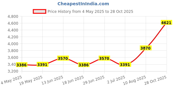 amazon.in Premium 2Pcs Winding Bars with Non-Slip Handle 1/2 Inch in Diameter X 18 Inch in Length,Used for Garage Door Torsion Spring Price History Graph from 4 May 2025 to 28 Oct 2025