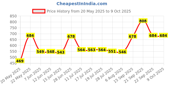 amazon.in Premium 3 in 1 White Lithium Grease Spray 150 ML Pack of 2 Price History Graph from 20 May 2025 to 8 Oct 2025
