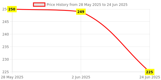amazon.in jcm Premium 3 Layer Single Use Mask with Nose Clip with High BFE 98.75% (Pack of 50) jcm Price History Graph from 28 May 2025 to 24 Jun 2025