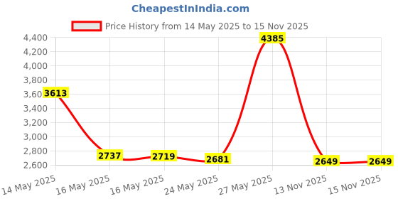 amazon.in Premium 3D Print Removal Tool Kit - Durable 3D Printer Tools with Sturdy Comfort Grips, Sharp and Hardened Blades for Easy Separation of Prints, Knife and Spatula Set of 2 - Enhanced Version Price History Graph from 14 May 2025 to 15 Nov 2025
