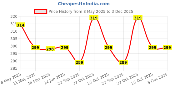 amazon.in Premium 4-Shelf Plastic and Steel Rack/Stand for Shoes, Sandals, Books, Clothes, and More – Black, Ideal for Home and Office Use. Price History Graph from 8 May 2025 to 3 Dec 2025