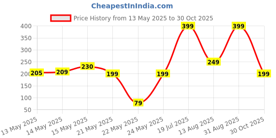 amazon.in chetak handloom Premium 4mm Yoga Mat for Men & Women | Non-Slip, Eco-Friendly Exercise Mat for Home Workout, Gym & Pilates | Lightweight, Sweat-Resistant & Durable Fitness Mat (Purple, 4mm) chetak handloom Price History Graph from 13 May 2025 to 30 Oct 2025