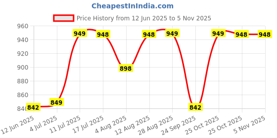 amazon.in sockscarving feel the comfort Premium 5 Pure Premium Cotton Pairs Multicolour Ankle Length Socks Durable Free Size All Season Sof Breathable For Men & Women Stretchable Anti Odur Sweat Free Anti Slip sockscarving feel the comfort Price History Graph from 12 Jun 2025 to 3 Nov 2025