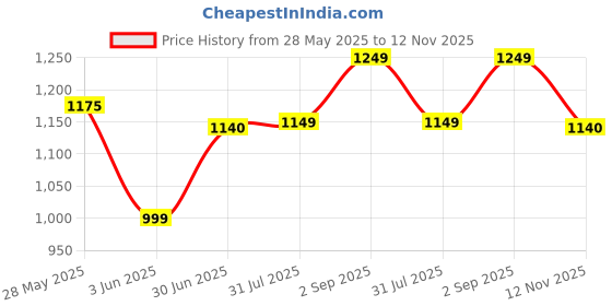 amazon.in Premium 9MM Big Size Gun Shaped Lighter Red Flame Windproof Cigarette Lighter with Laser Pointer Pocket Lighter (Silver) Price History Graph from 28 May 2025 to 12 Nov 2025
