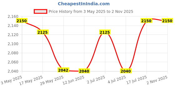 amazon.in Premium ABC Dry Powder Type Fire Extinguisher ISI Mark with Wall Mount Hook and How to use Instruction Manual for Home, Kitchen, Office, School and Industrial Use is:15683 Capacity-4 kg Price History Graph from 3 May 2025 to 1 Nov 2025
