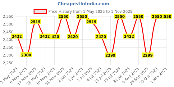 amazon.in Premium ABC Dry Powder Type Fire Extinguisher ISI Mark with Wall Mount Hook and How to use Instruction Manual for Home, Kitchen, Office, School and Industrial Use is:15683 Capacity-6 kg Price History Graph from 1 May 2025 to 30 Oct 2025