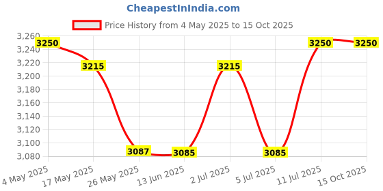 amazon.in Premium ABC Dry Powder Type Fire Extinguisher ISI Mark with Wall Mount Hook and How to use Instruction Manual for Home, Kitchen, Office, School and Industrial Use is:15683 Capacity-9 kg Price History Graph from 4 May 2025 to 15 Oct 2025
