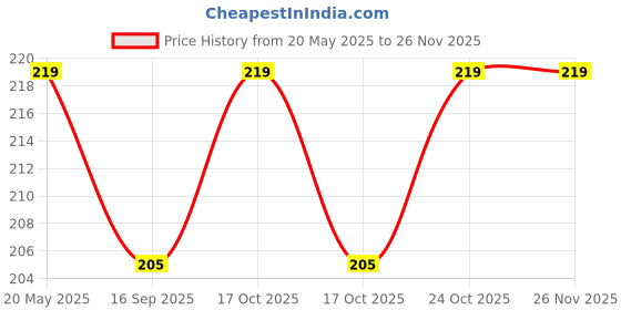 amazon.in PREMIUM ACRYLIC WHITE GESSO 250ML BOTTLE | Art and Craft, DIY, Rich Pigment, Non-Craking Paint for Canvas, Wood, Leather, Earthenware, Metal | Ideal for School Projects, hobbyists, Artists Price History Graph from 20 May 2025 to 24 Nov 2025