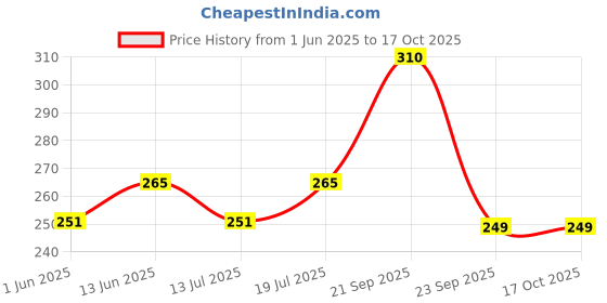 amazon.in acnos Premium Analog Women's Watch (Dial Colored Strap) acnos Price History Graph from 1 Jun 2025 to 16 Oct 2025