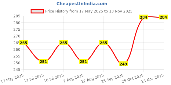 amazon.in acnos Premium Analogue Women's Watch (Multicolored Dial Multi Colored Strap) acnos Price History Graph from 17 May 2025 to 13 Nov 2025
