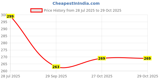amazon.in socksoho Premium ANKLE LENGTH Colorful Stripes socksoho Price History Graph from 28 Jul 2025 to 29 Oct 2025