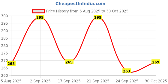 amazon.in socksoho Premium ANKLE LENGTH Colorful Stripes socksoho Price History Graph from 5 Aug 2025 to 30 Oct 2025