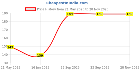 amazon.in Premium Artificial Gold Leaf Sheets, Gold Leaf Imitation, Gold Foil Gilding for Arts, Crafts, DIY, and Home Decoration, Painting, Art & Craft, 6x6 inch (25 Pcs) Price History Graph from 21 May 2025 to 27 Nov 2025
