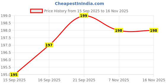 amazon.in Premium Artificial Leather Card Holder Wallet for Mobile with Adhesive (3 Card Slots) (Black & Brown) Price History Graph from 15 Sep 2025 to 15 Nov 2025