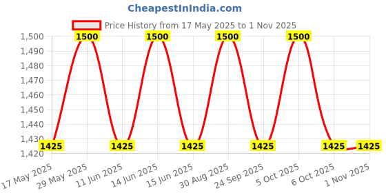 amazon.in the tie hub Premium Asteria Checkered Silk Necktie for Men the tie hub Price History Graph from 17 May 2025 to 31 Oct 2025