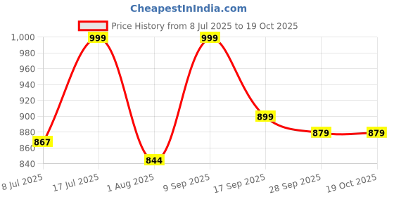 amazon.in socksoho Premium Athletic Socks for Men Pack of 3 - (Crew Length | Free Size (UK 7-12)) socksoho Price History Graph from 8 Jul 2025 to 17 Oct 2025