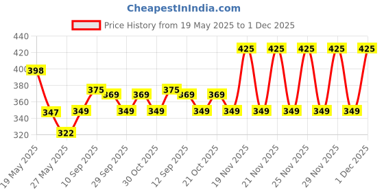 amazon.in Premium Baby Seat for Activa | Access 125 & Maestro| Burgmam | Hero Duet | Scooties | Universal for Scooter Price History Graph from 19 May 2025 to 29 Nov 2025