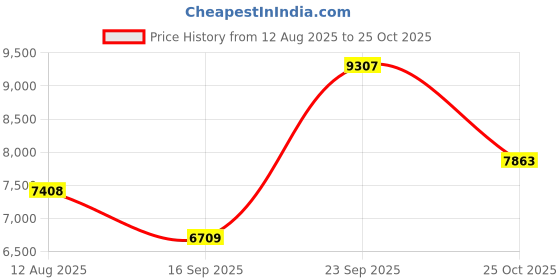 amazon.in Premium Bed Bug Proof Box Spring Encasement - Waterproof Zippered Box Spring Cover - Ultimate Protection Against Insects, Dust Mites - Knitted Box Spring Protector (King) by Utopia Bedding by Utopia Bedding Price History Graph from 12 Aug 2025 to 25 Oct 2025