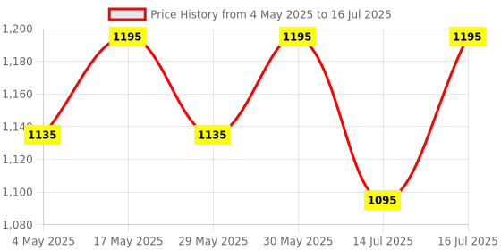 amazon.in Premium Berberine Supplement with Milk Thistle – 97% Pure Berberine HCL from Himalayas – 3rd Party Lab Verified – Supports Healthy Blood Sugar, Metabolism & PCOS Wellness – 1200mg Per Serving Price History Graph from 4 May 2025 to 14 Jul 2025