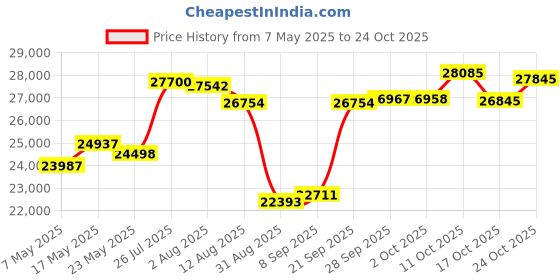 amazon.in zoic Premium Bib Liner Men's Cycling Liner Bib zoic Price History Graph from 7 May 2025 to 24 Oct 2025
