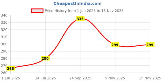 amazon.in acnos Premium Black Dial Uniq Design with Latest Trand Synthetic band Analogue Watch for Boy's and Men's Pack of - 1(Black-Deyzon) acnos Price History Graph from 1 Jun 2025 to 15 Nov 2025