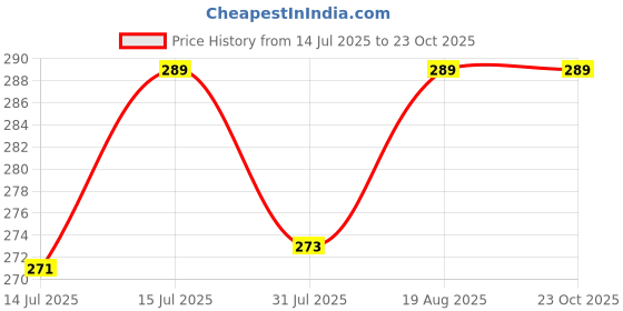 amazon.in the bow tie house Premium Black Satin Bow tie for Men the bow tie house Price History Graph from 14 Jul 2025 to 22 Oct 2025