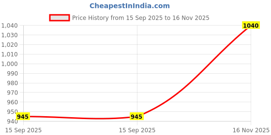 amazon.in Premium Blue Cut Computer Glasses | Zero Power Antiglare | UV Protection Specs | Cat Eye Shape | Women | LARGE Price History Graph from 15 Sep 2025 to 16 Nov 2025