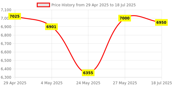 amazon.in Premium Bluetooth 5.4 Transmitter, Airplane Bluetooth Adapter, Supports 2 AirPods/Headphones, Bluetooth Transmitter for TV, Airplane, Gym, with Adaptive aptX and Low Latency Price History Graph from 29 Apr 2025 to 27 May 2025