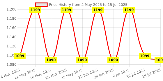 amazon.in hack athletics Premium Bluetooth BMI Body weight Scale for Men & Women | 180kg BMI & Body Fat Analyzer | 14 Body Metrics| Large LED display | 24 users | Syncs with iOS & Android | 1YR Warranty (Black) hack athletics Price History Graph from 4 May 2025 to 15 Jul 2025