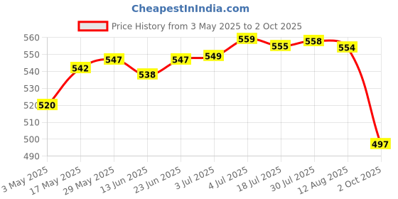 amazon.in Premium Boost Lithium Battery Module 18650 Lithium Battery 1A 2A 4A 2S 3S 4S 2S 1A | Electrical & Test Equipment | Electronic Components | Semiconductors & Actives Price History Graph from 3 May 2025 to 2 Oct 2025
