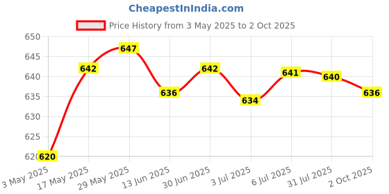 amazon.in Premium Boost Lithium Battery Module 18650 Lithium Battery 1A 2A 4A 2S 3S 4S 3S 1A | Electrical & Test Equipment | Electronic Components | Semiconductors & Actives Price History Graph from 3 May 2025 to 2 Oct 2025