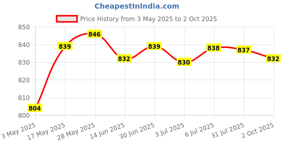 amazon.in Premium Boost Lithium Battery Module 18650 Lithium Battery 1A 2A 4A 2S 3S 4S 3S 2A | Electrical & Test Equipment | Electronic Components | Semiconductors & Actives Price History Graph from 3 May 2025 to 2 Oct 2025