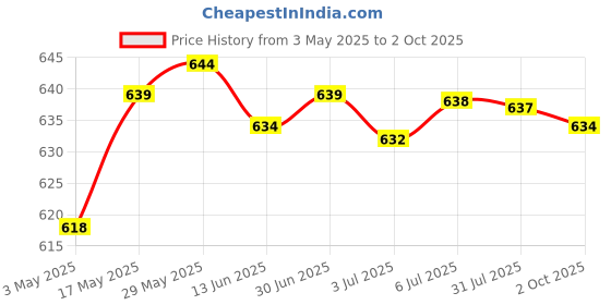 amazon.in Premium Boost Lithium Battery Module 18650 Lithium Battery 1A 2A 4A 2S 3S 4S 4S 1A | Electrical & Test Equipment | Electronic Components | Semiconductors & Actives Price History Graph from 3 May 2025 to 2 Oct 2025