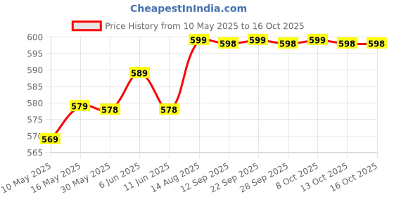 amazon.in saikriti art Premium Brand Blank Blu Ray 25 GB BD-R 6X Speed Spindle Cake Box (Pack of 5 Disk) saikriti art Price History Graph from 10 May 2025 to 15 Oct 2025