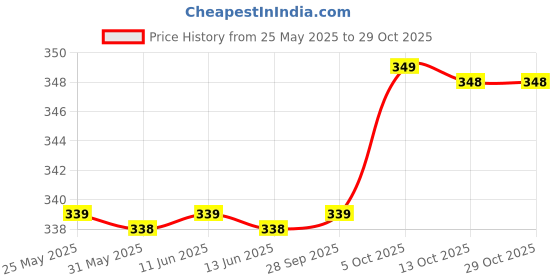 amazon.in saikriti art Premium Brand DVD-RW 4.7 GB 4X Speed (Pack of 2) saikriti art Price History Graph from 25 May 2025 to 29 Oct 2025