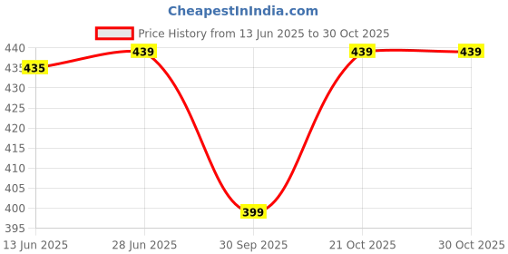 amazon.in saikriti art Premium Brand DVD-RW 4.7 GB Speed of 4X (Pack of 2) saikriti art Price History Graph from 13 Jun 2025 to 29 Oct 2025