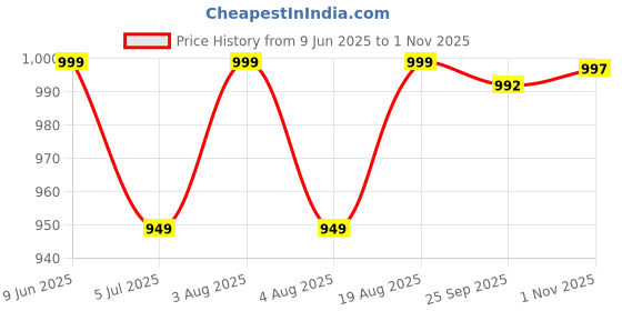 amazon.in youth robe Premium Brand Men's Waterproof Tapping Raincoat Jacket with Carrying Pouch youth robe Price History Graph from 9 Jun 2025 to 1 Nov 2025