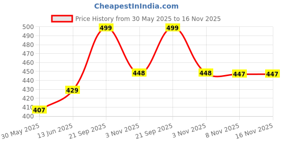 amazon.in acnos Premium Brand Square Analog Multi Dial Multi Case Multi Belt Unisex Watch Women Men Pack of 1 acnos Price History Graph from 30 May 2025 to 16 Nov 2025