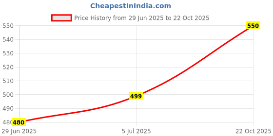amazon.in Premium Brass Damru - Sacred Instrument of Lord Shiva for Positive Vibrations and Energy Cleansing Price History Graph from 29 Jun 2025 to 22 Oct 2025