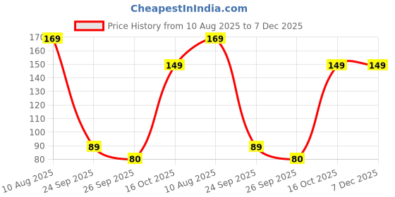 amazon.in Premium Brass Whistle for Sports, Safety, and Training | Durable Metal Whistle with Loud Sound | Ideal for Coaches, Referees, Lifeguards, Dolphin Training Whistle and Outdoor Activities (1) Price History Graph from 10 Aug 2025 to 7 Dec 2025