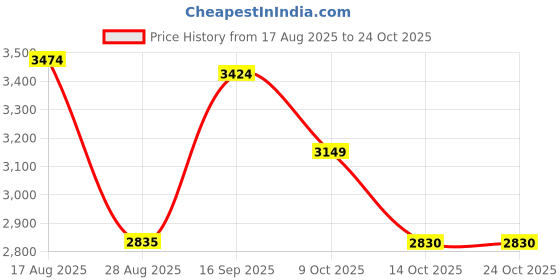 amazon.in milesky Premium Bridal Handkerchief Crochet Lace milesky Price History Graph from 17 Aug 2025 to 23 Oct 2025