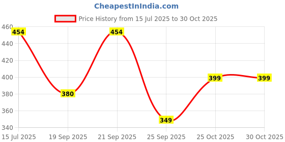 amazon.in acnos Premium Brown Blue and Black Leather Analog Watches for Men Pack of - 3 and Brand Box (L-01-02-05) acnos Price History Graph from 15 Jul 2025 to 29 Oct 2025