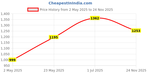 amazon.in Premium Bubble Wrap Packing Roll for Safety, Multipurpose Packing Needs 1 Meter Wide Transparent (60 Gsm, 50 Meter) Price History Graph from 2 May 2025 to 24 Nov 2025