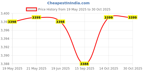 amazon.in aerogear Premium Business Laptop Backpack Bag Waterproof - 16 In Anti Theft Smart Tech Backpack for Office, College & Travel | Back Pack for Men, Women & Boys | Laptop Bag for Work, Riding & Corporate aerogear Price History Graph from 19 May 2025 to 30 Oct 2025