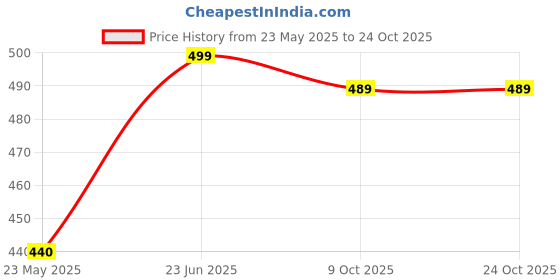 amazon.in soul ethics Premium Calf Compression Leg Sleeve with Anti Slip Fabric for Sports Gym Running Cycling Jogging for Men and Women soul ethics Price History Graph from 23 May 2025 to 24 Oct 2025