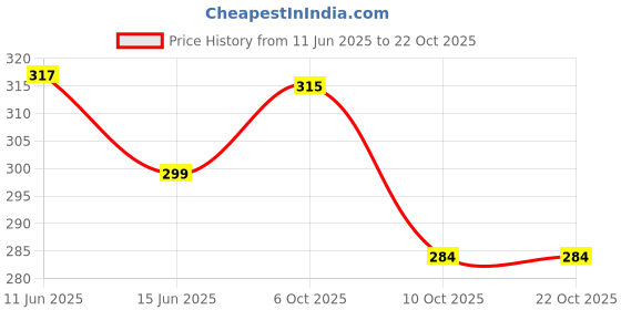 amazon.in doodle Premium Canvas Tote Bag for Women with Zip and Inner Pocket for Shopping, Office, Travel and Daily Use doodle Price History Graph from 11 Jun 2025 to 21 Oct 2025