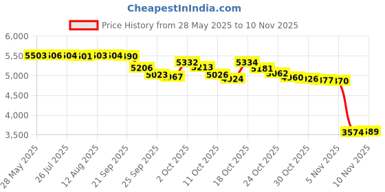amazon.in valante Premium Capacious Family Travel Passport Wallet RFID Document Organizer Holder valante Price History Graph from 28 May 2025 to 10 Nov 2025