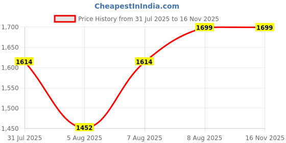 amazon.in Premium Car Inflatable Bed with Pump & 2 Air Pillow|Quick Inflatable Back Seat Bed|Car Inflatable Mattress|Car Bed Mattress|Car Bed For Kids,Travel,Trip,Camping,Picnic,Pool &Beach|Universal Fit|Beige/ Price History Graph from 31 Jul 2025 to 15 Nov 2025